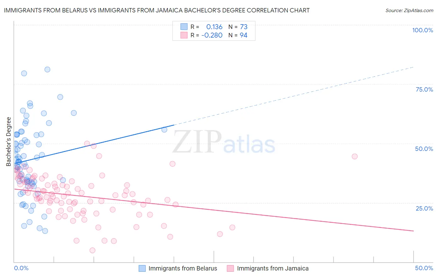 Immigrants from Belarus vs Immigrants from Jamaica Bachelor's Degree
