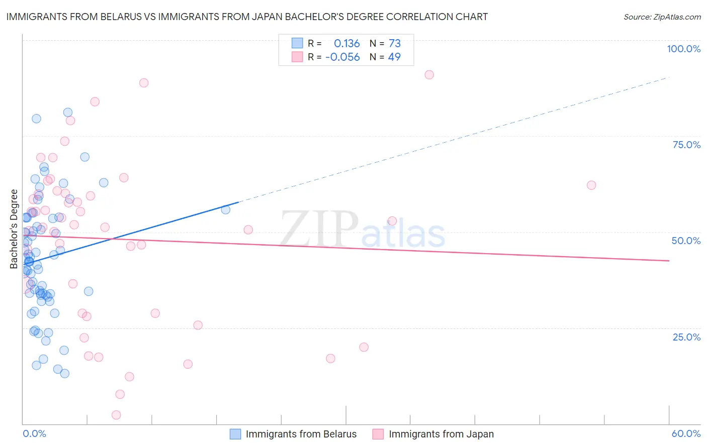 Immigrants from Belarus vs Immigrants from Japan Bachelor's Degree