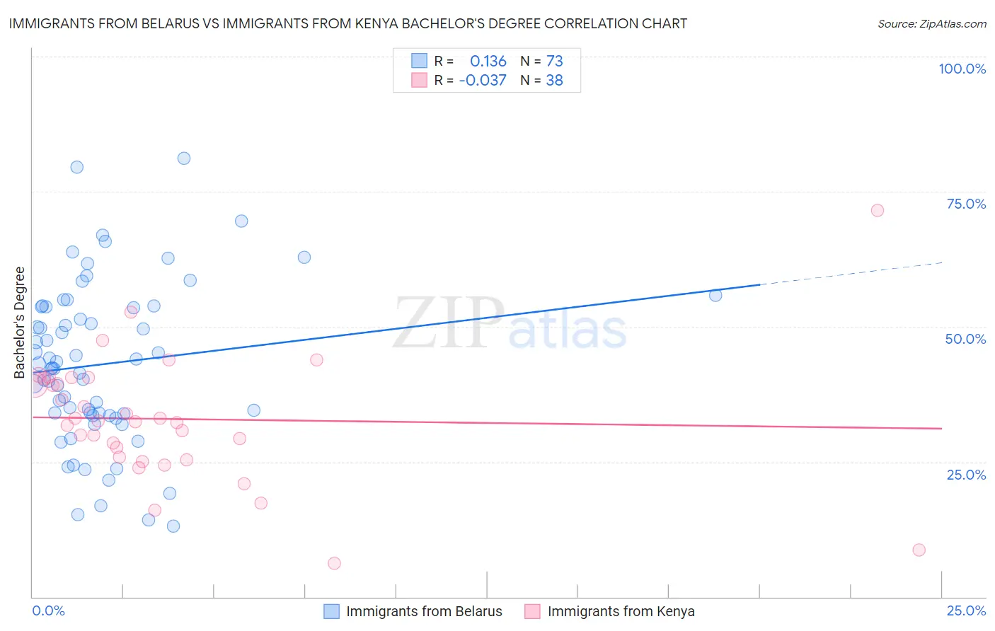 Immigrants from Belarus vs Immigrants from Kenya Bachelor's Degree