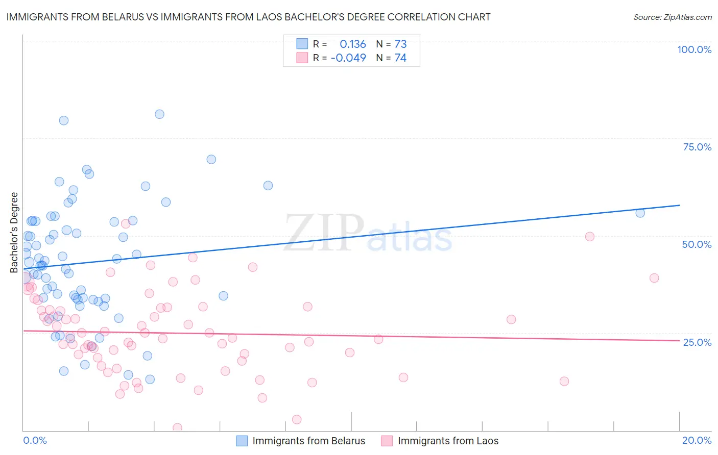 Immigrants from Belarus vs Immigrants from Laos Bachelor's Degree