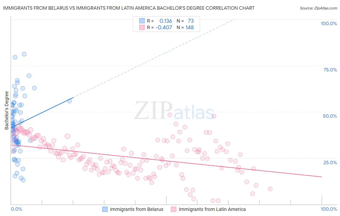 Immigrants from Belarus vs Immigrants from Latin America Bachelor's Degree