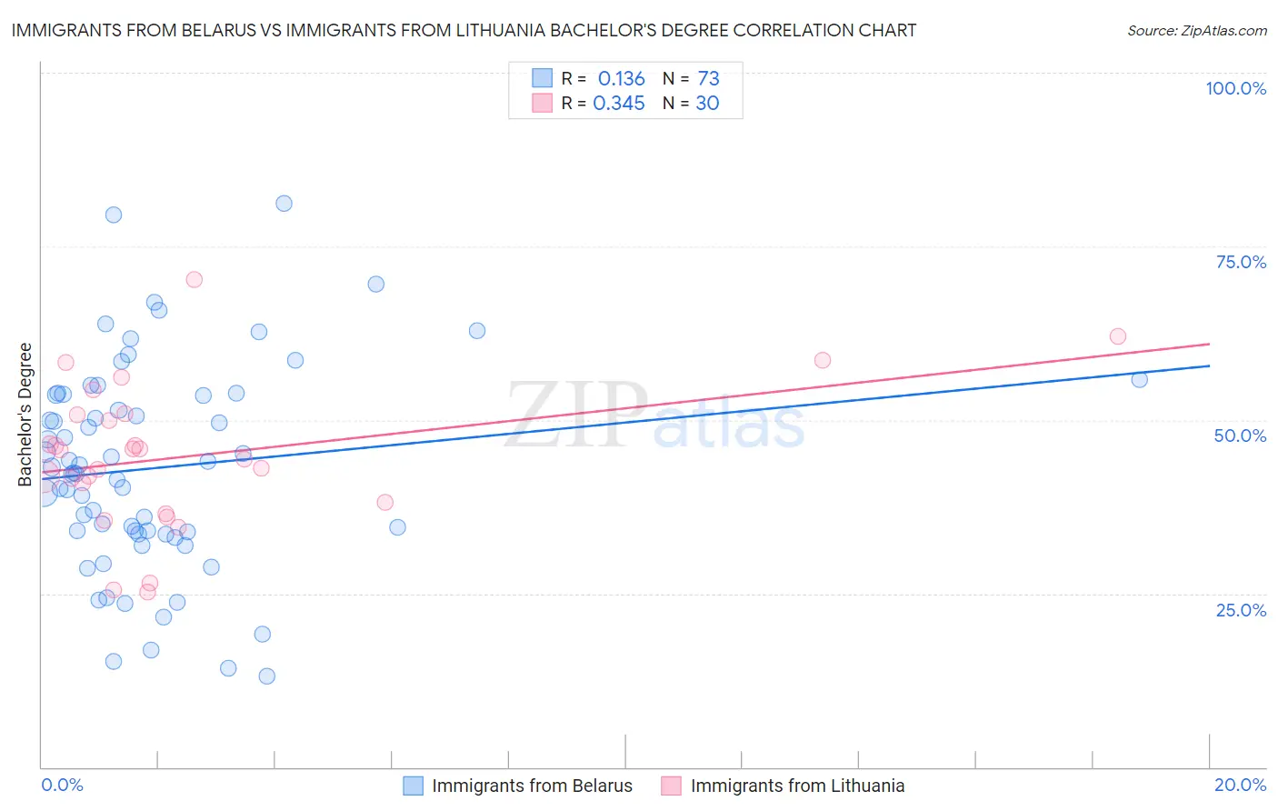 Immigrants from Belarus vs Immigrants from Lithuania Bachelor's Degree