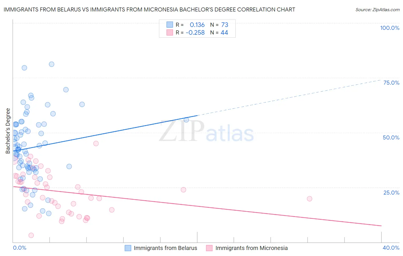 Immigrants from Belarus vs Immigrants from Micronesia Bachelor's Degree