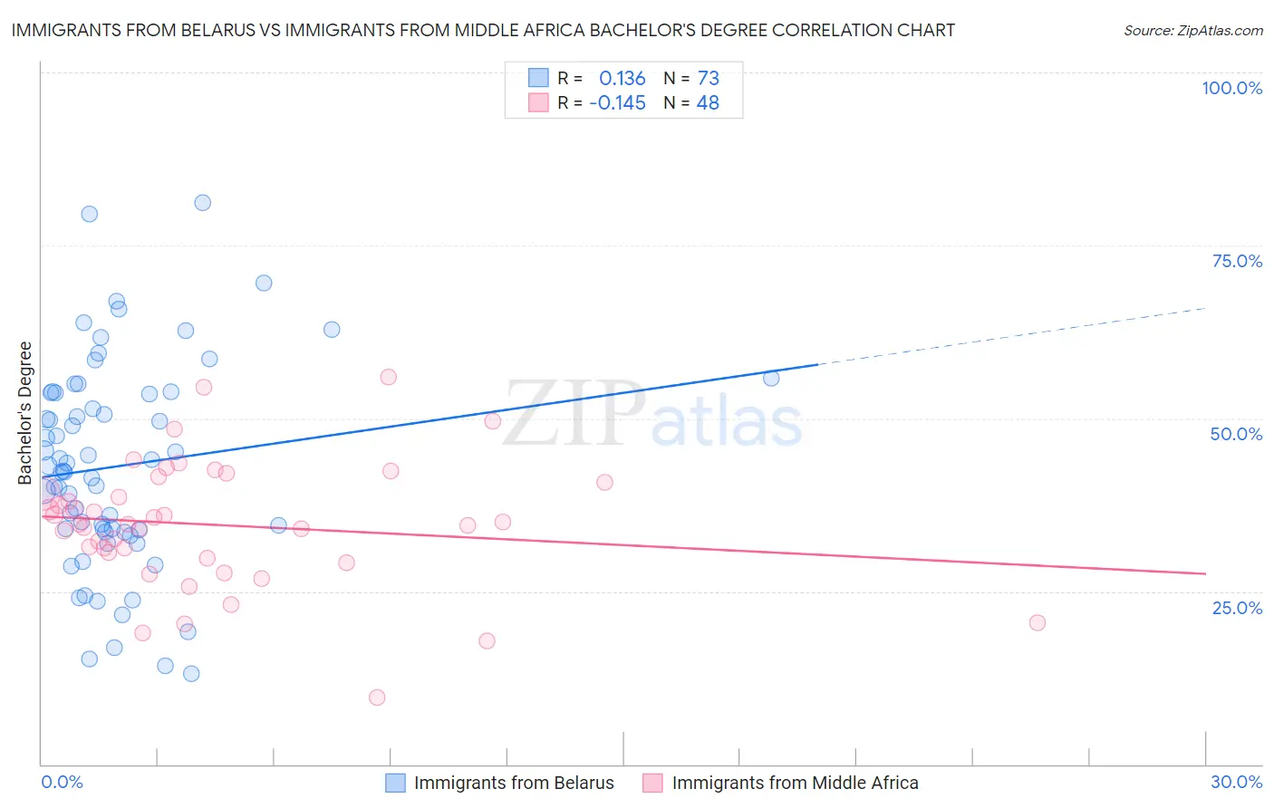 Immigrants from Belarus vs Immigrants from Middle Africa Bachelor's Degree