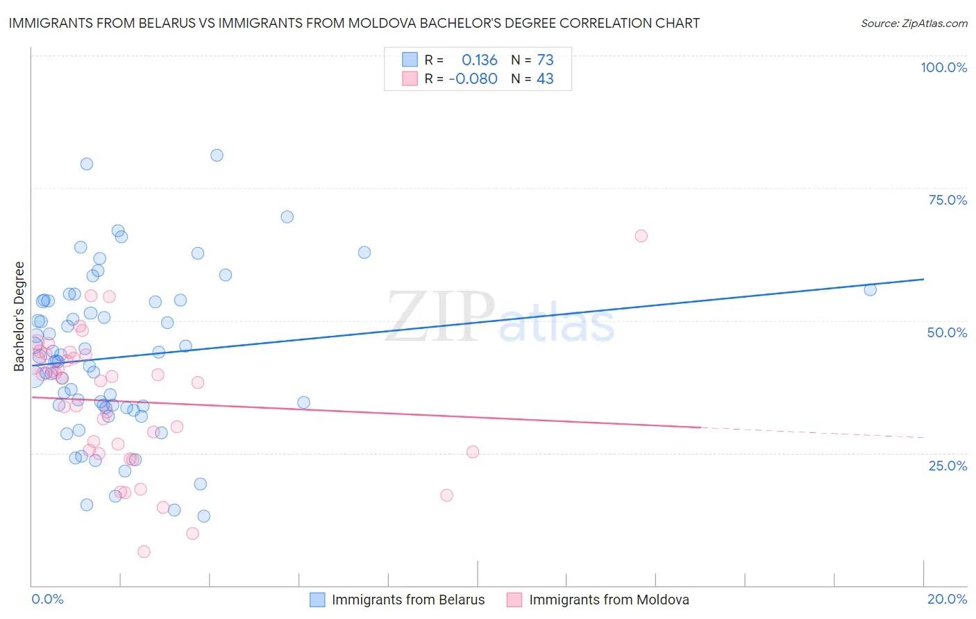 Immigrants from Belarus vs Immigrants from Moldova Bachelor's Degree