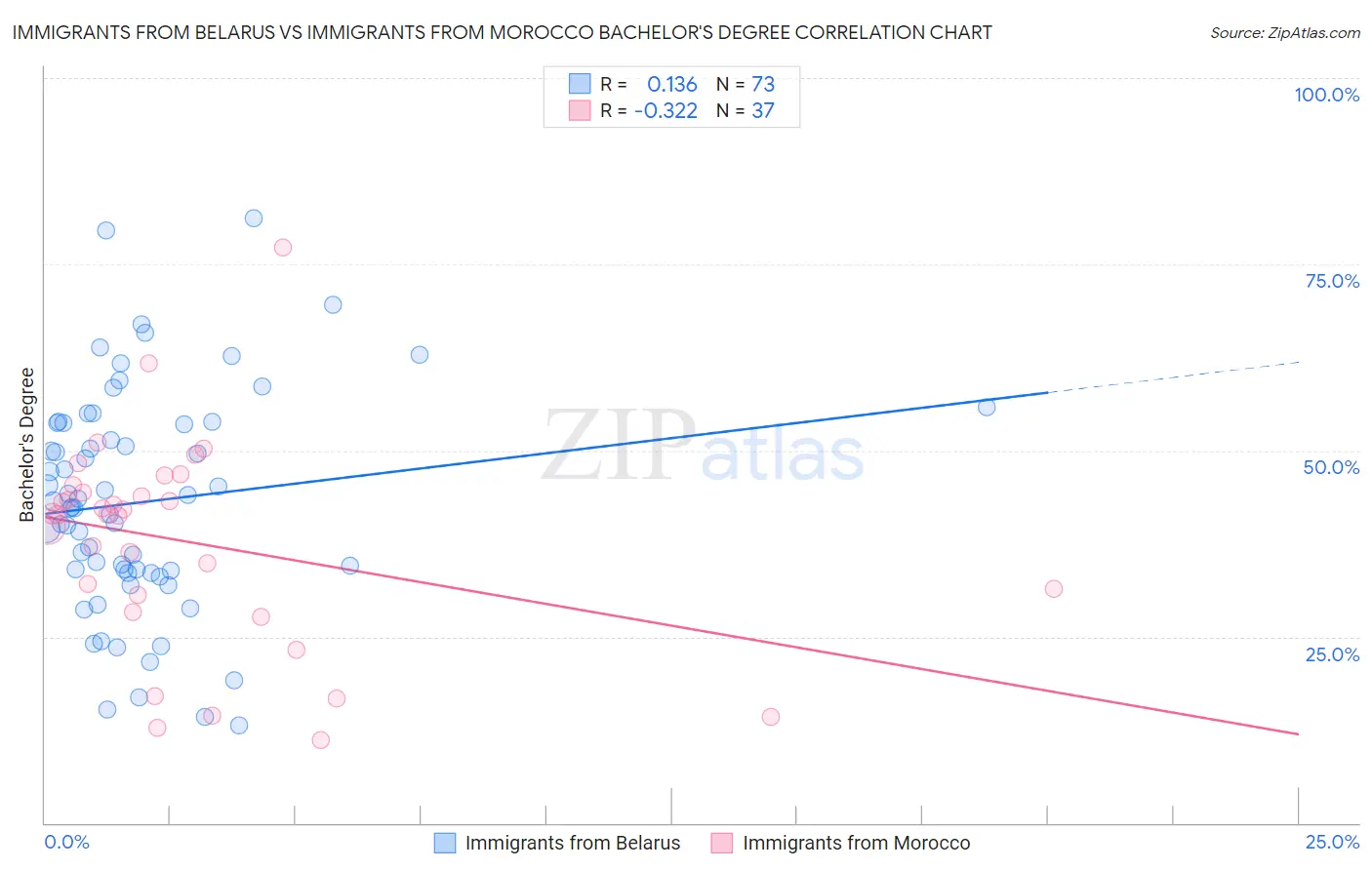 Immigrants from Belarus vs Immigrants from Morocco Bachelor's Degree