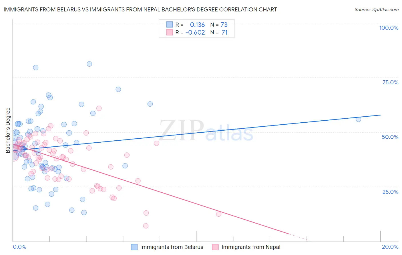 Immigrants from Belarus vs Immigrants from Nepal Bachelor's Degree