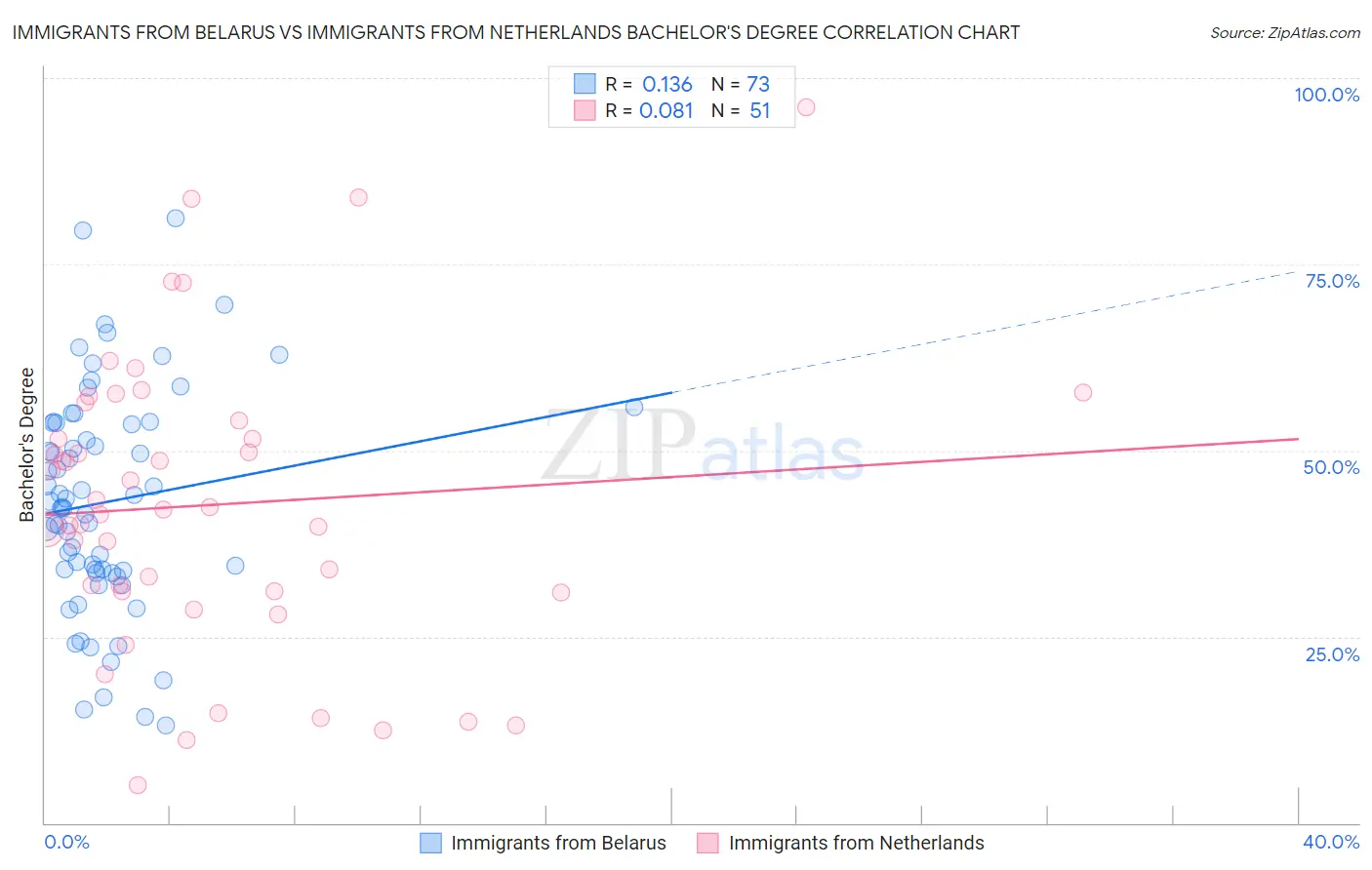Immigrants from Belarus vs Immigrants from Netherlands Bachelor's Degree