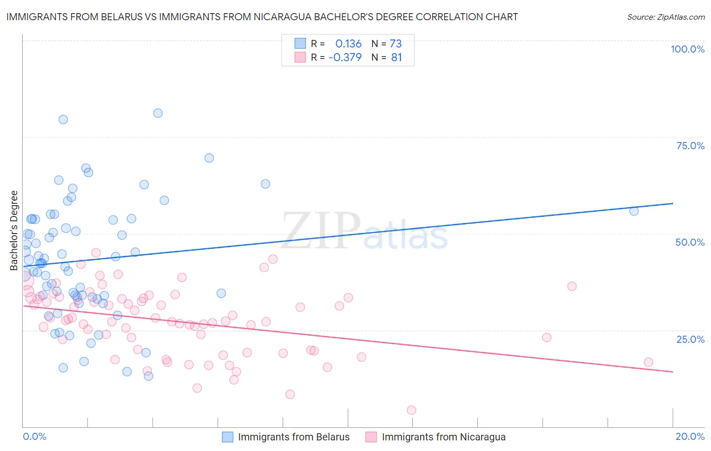Immigrants from Belarus vs Immigrants from Nicaragua Bachelor's Degree