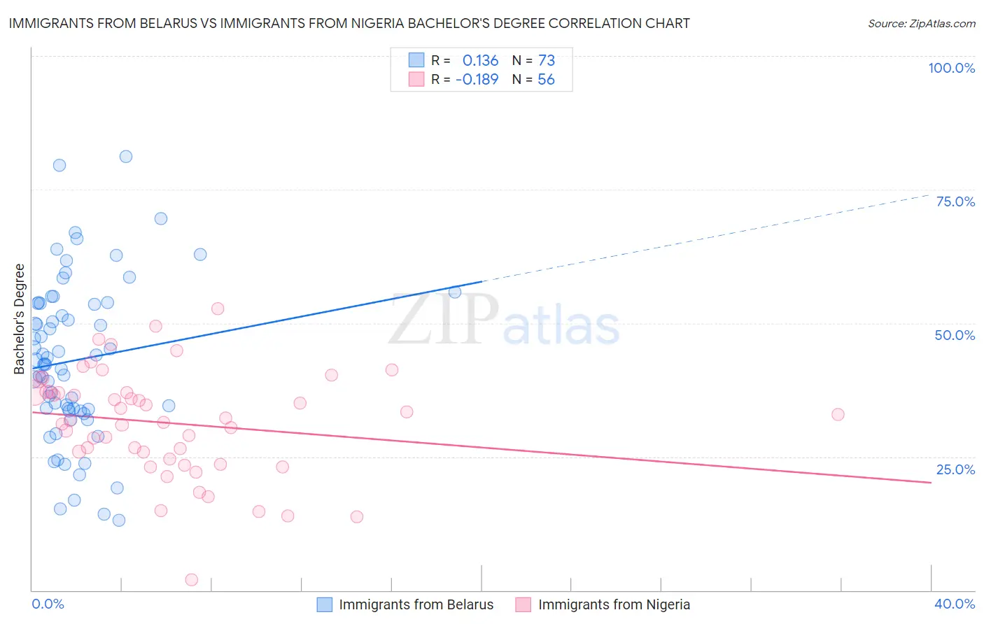 Immigrants from Belarus vs Immigrants from Nigeria Bachelor's Degree