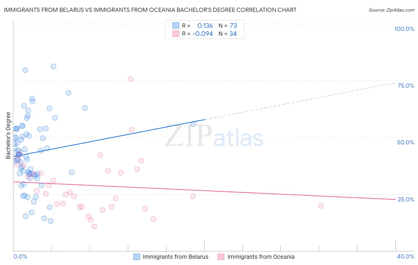 Immigrants from Belarus vs Immigrants from Oceania Bachelor's Degree