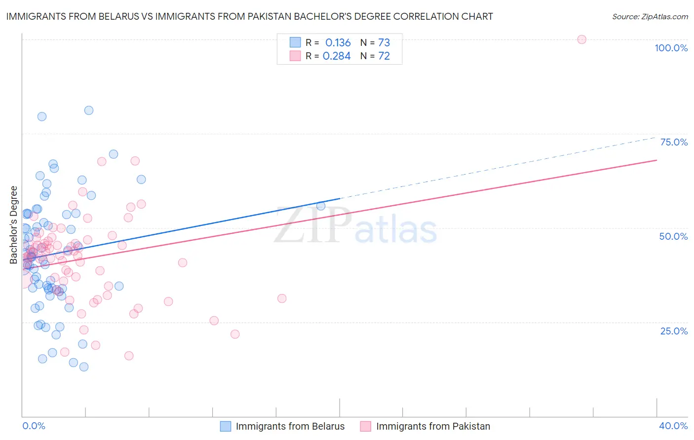 Immigrants from Belarus vs Immigrants from Pakistan Bachelor's Degree