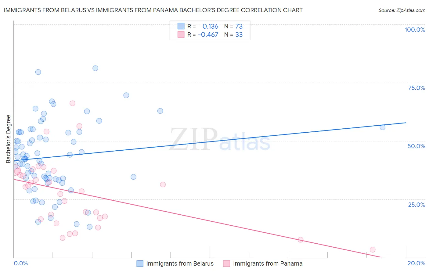 Immigrants from Belarus vs Immigrants from Panama Bachelor's Degree