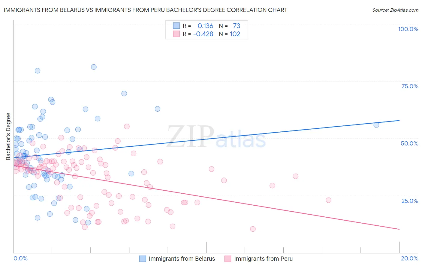 Immigrants from Belarus vs Immigrants from Peru Bachelor's Degree