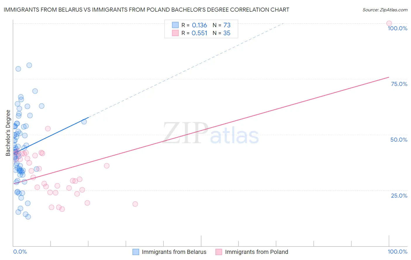 Immigrants from Belarus vs Immigrants from Poland Bachelor's Degree