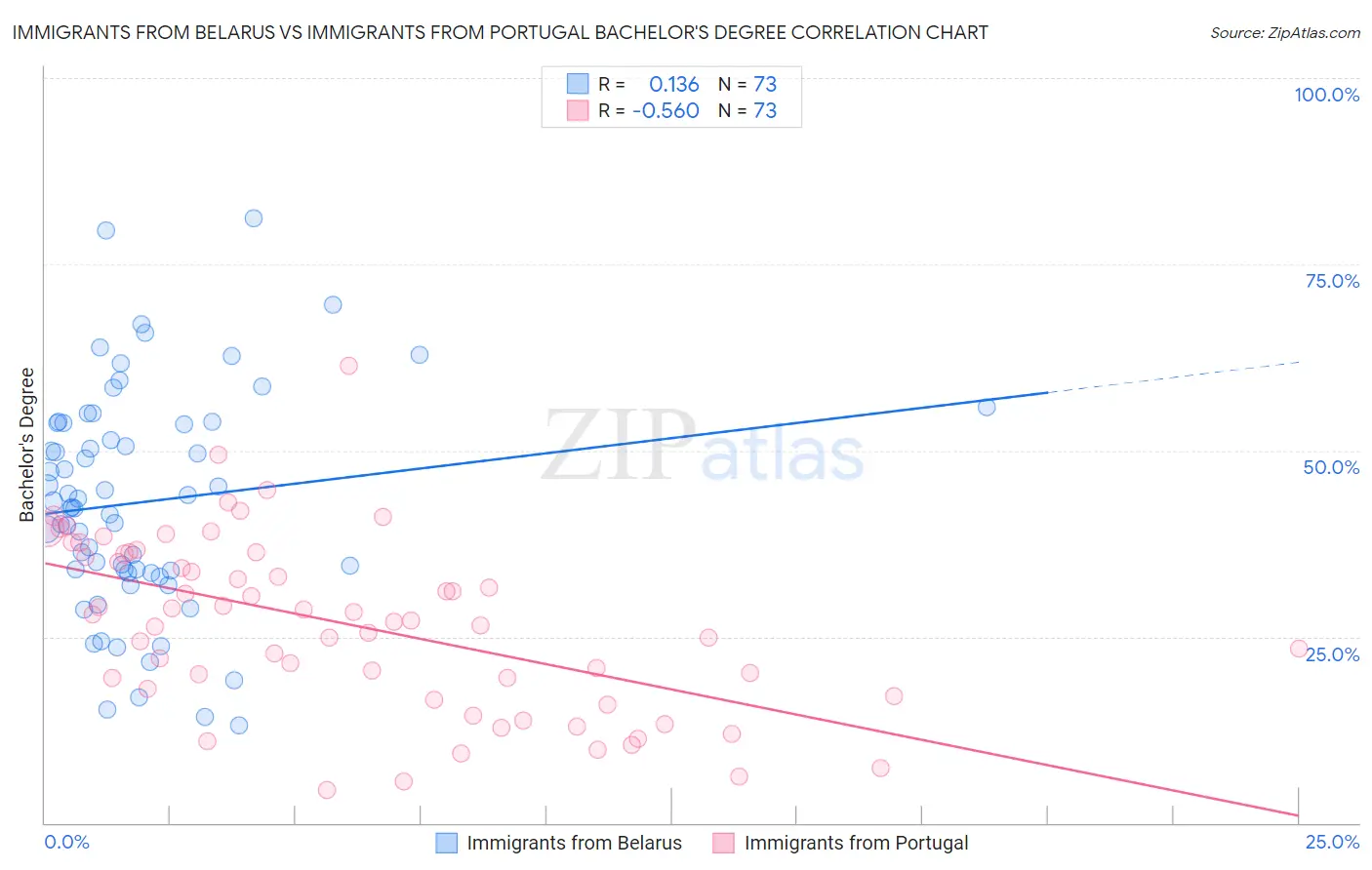 Immigrants from Belarus vs Immigrants from Portugal Bachelor's Degree