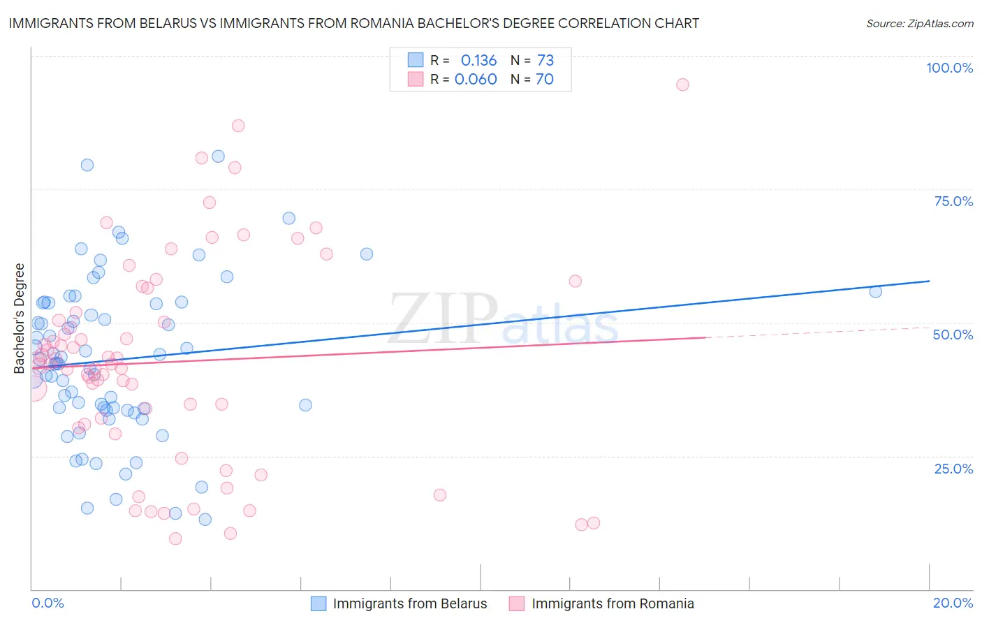 Immigrants from Belarus vs Immigrants from Romania Bachelor's Degree