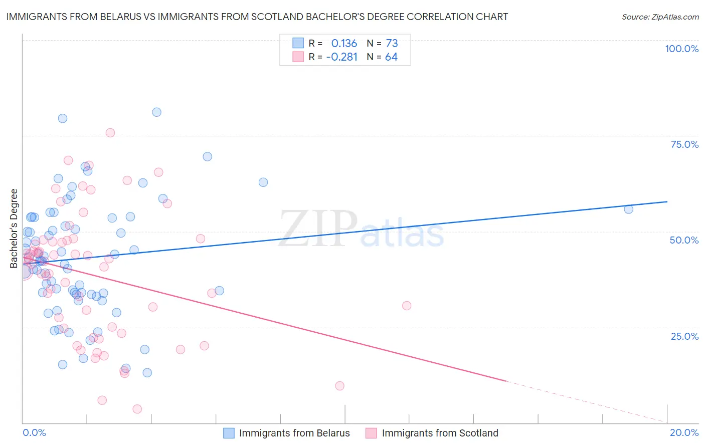 Immigrants from Belarus vs Immigrants from Scotland Bachelor's Degree