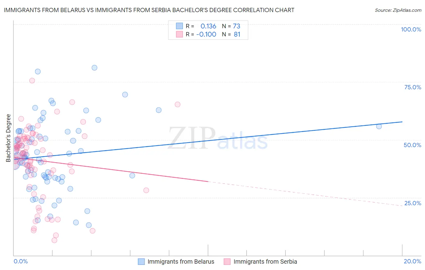 Immigrants from Belarus vs Immigrants from Serbia Bachelor's Degree