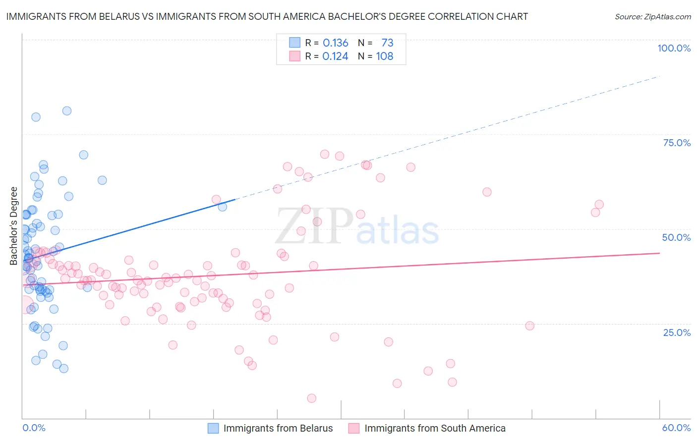 Immigrants from Belarus vs Immigrants from South America Bachelor's Degree