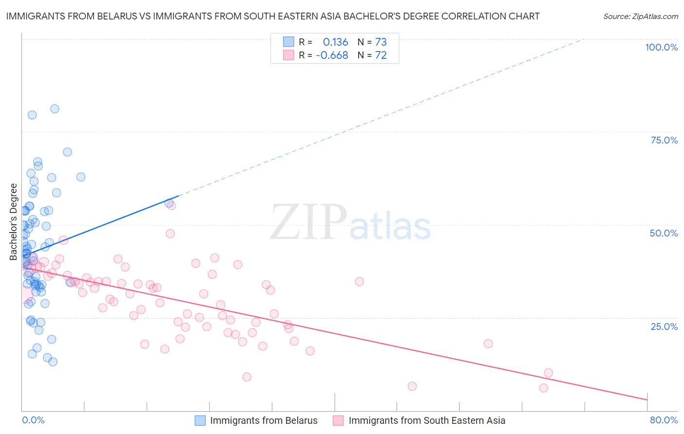 Immigrants from Belarus vs Immigrants from South Eastern Asia Bachelor's Degree