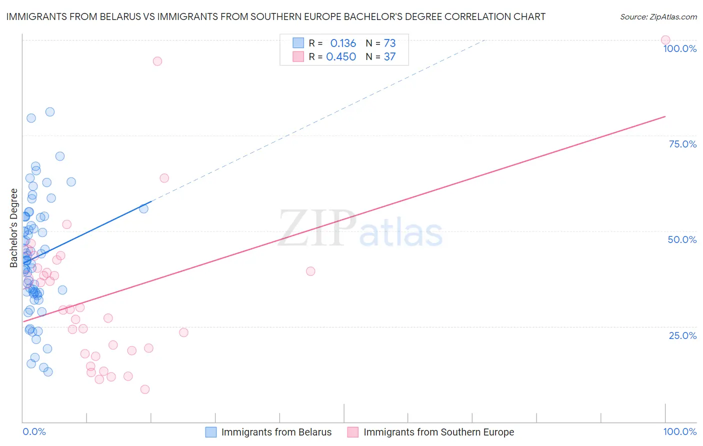 Immigrants from Belarus vs Immigrants from Southern Europe Bachelor's Degree