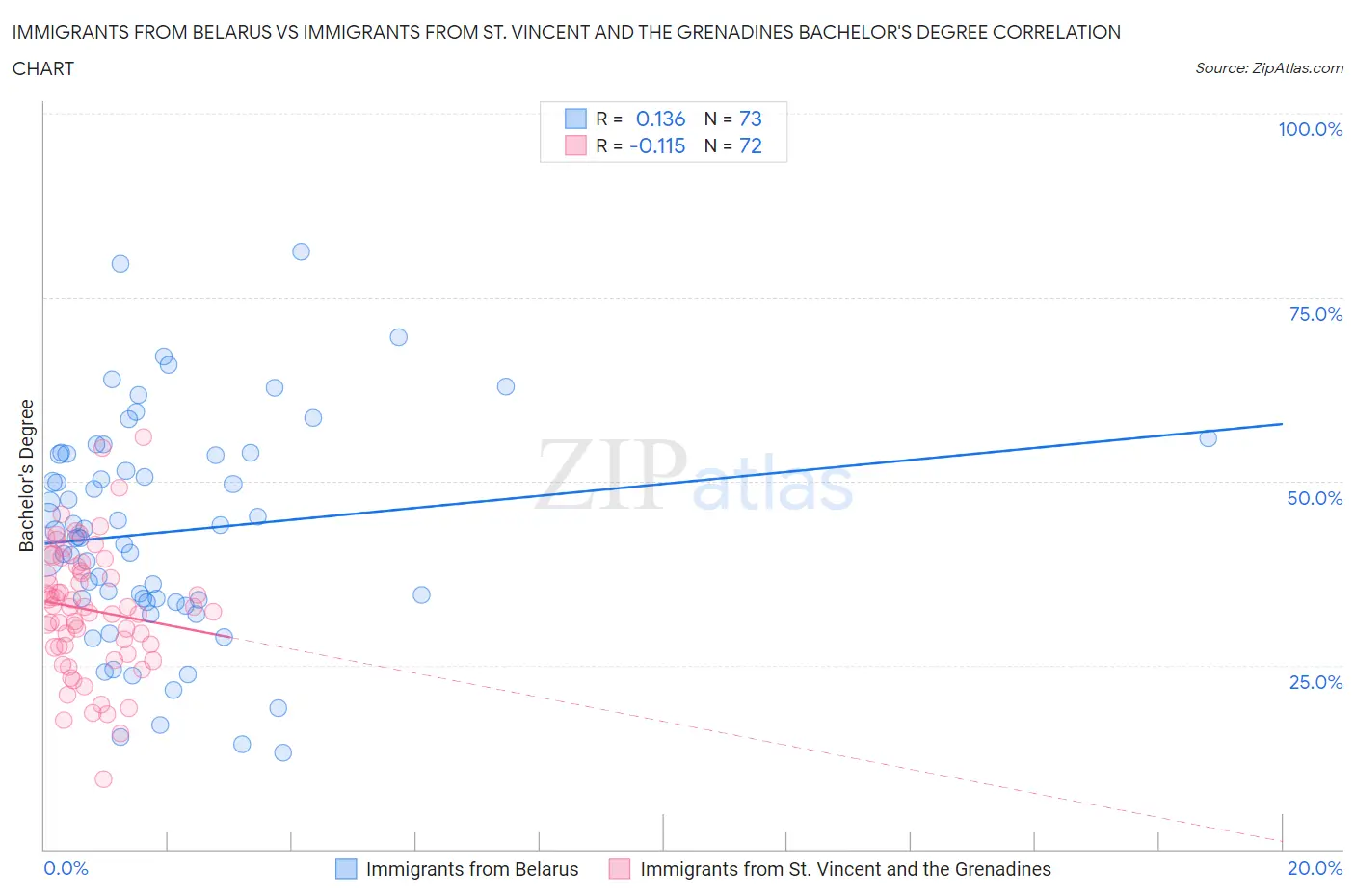 Immigrants from Belarus vs Immigrants from St. Vincent and the Grenadines Bachelor's Degree