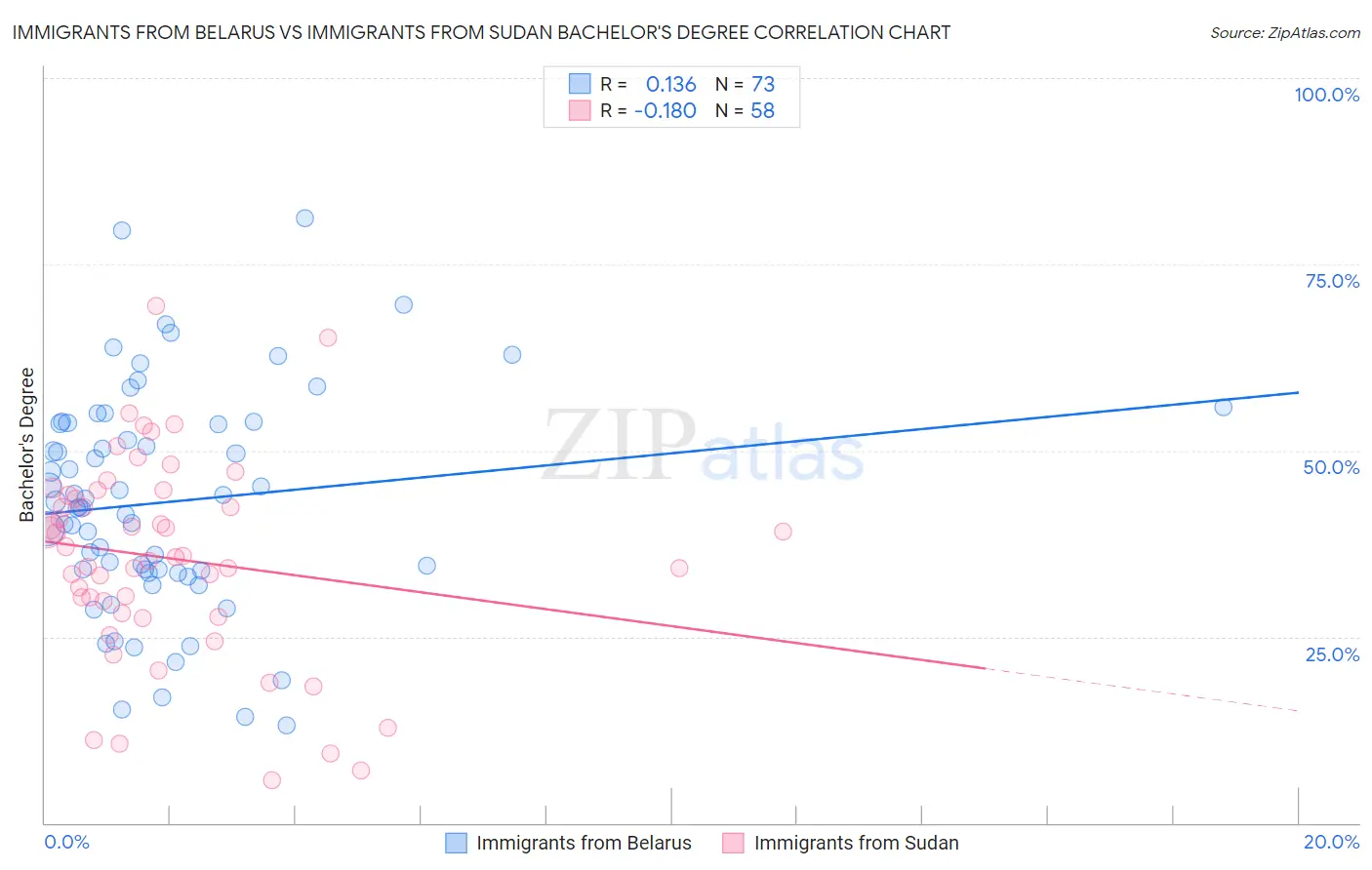 Immigrants from Belarus vs Immigrants from Sudan Bachelor's Degree