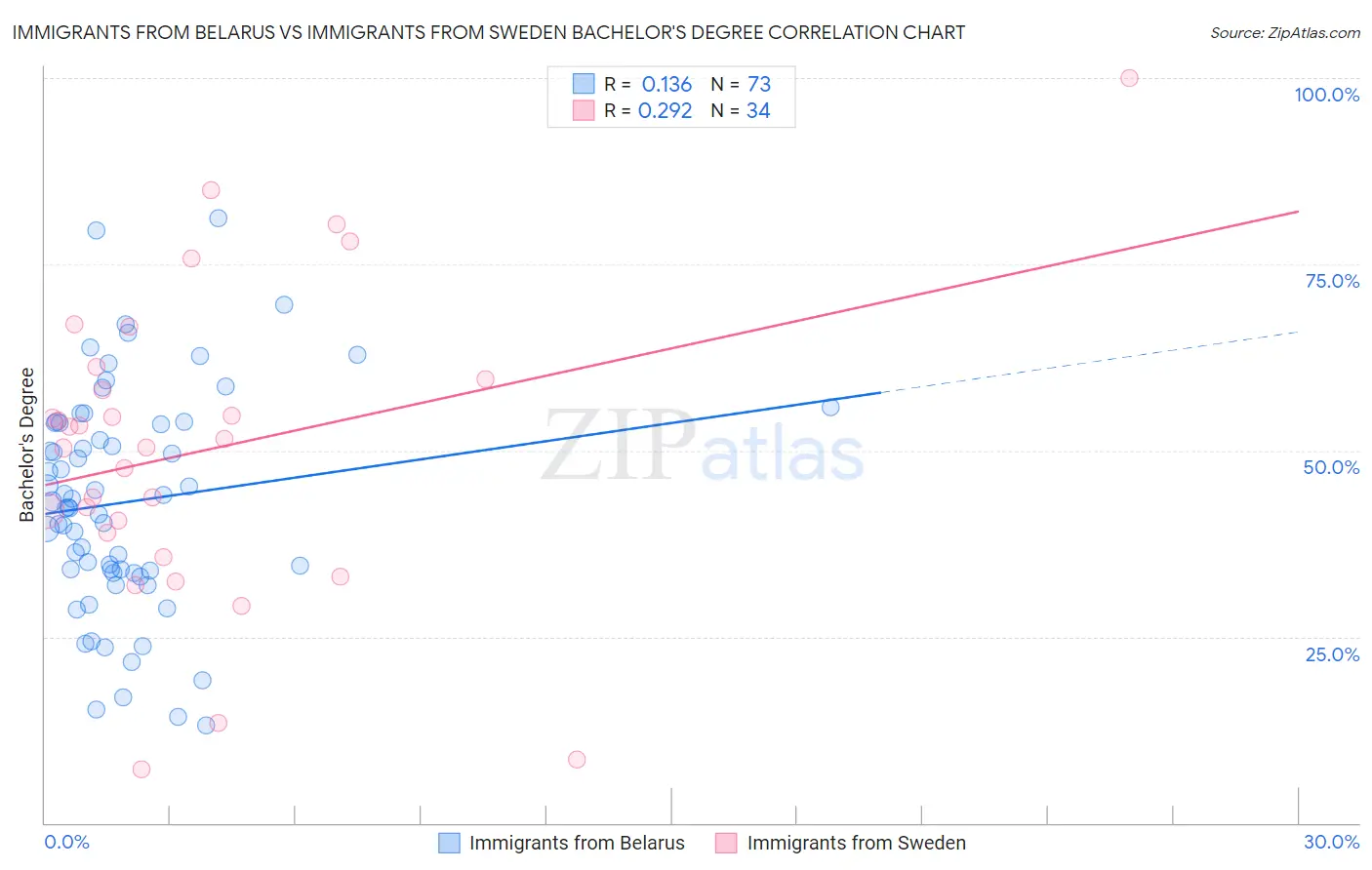 Immigrants from Belarus vs Immigrants from Sweden Bachelor's Degree