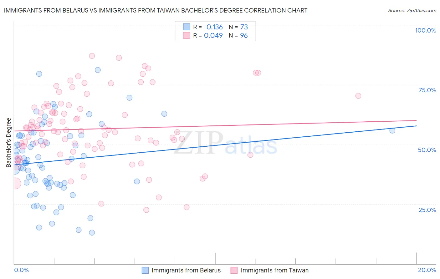 Immigrants from Belarus vs Immigrants from Taiwan Bachelor's Degree