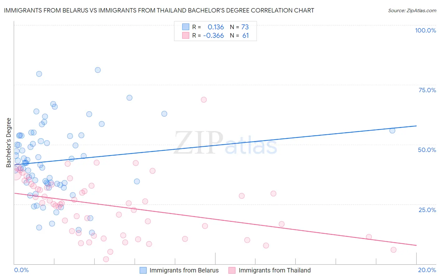 Immigrants from Belarus vs Immigrants from Thailand Bachelor's Degree