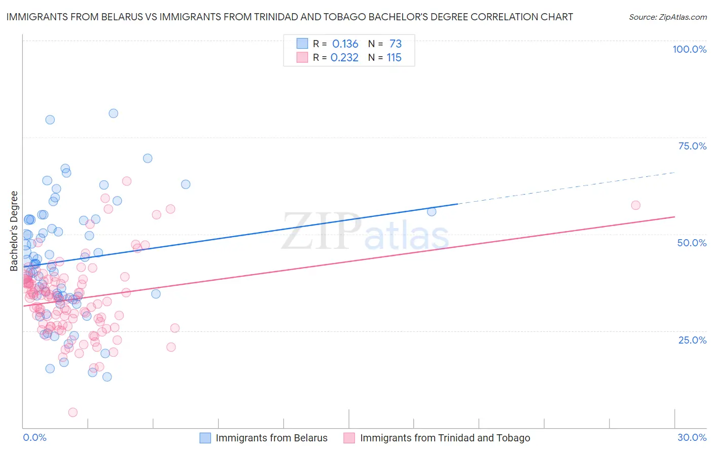 Immigrants from Belarus vs Immigrants from Trinidad and Tobago Bachelor's Degree