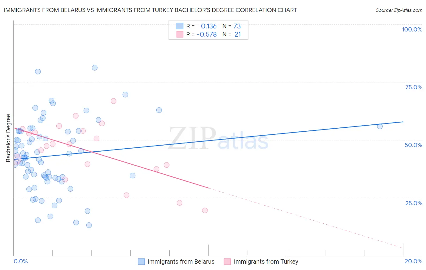 Immigrants from Belarus vs Immigrants from Turkey Bachelor's Degree