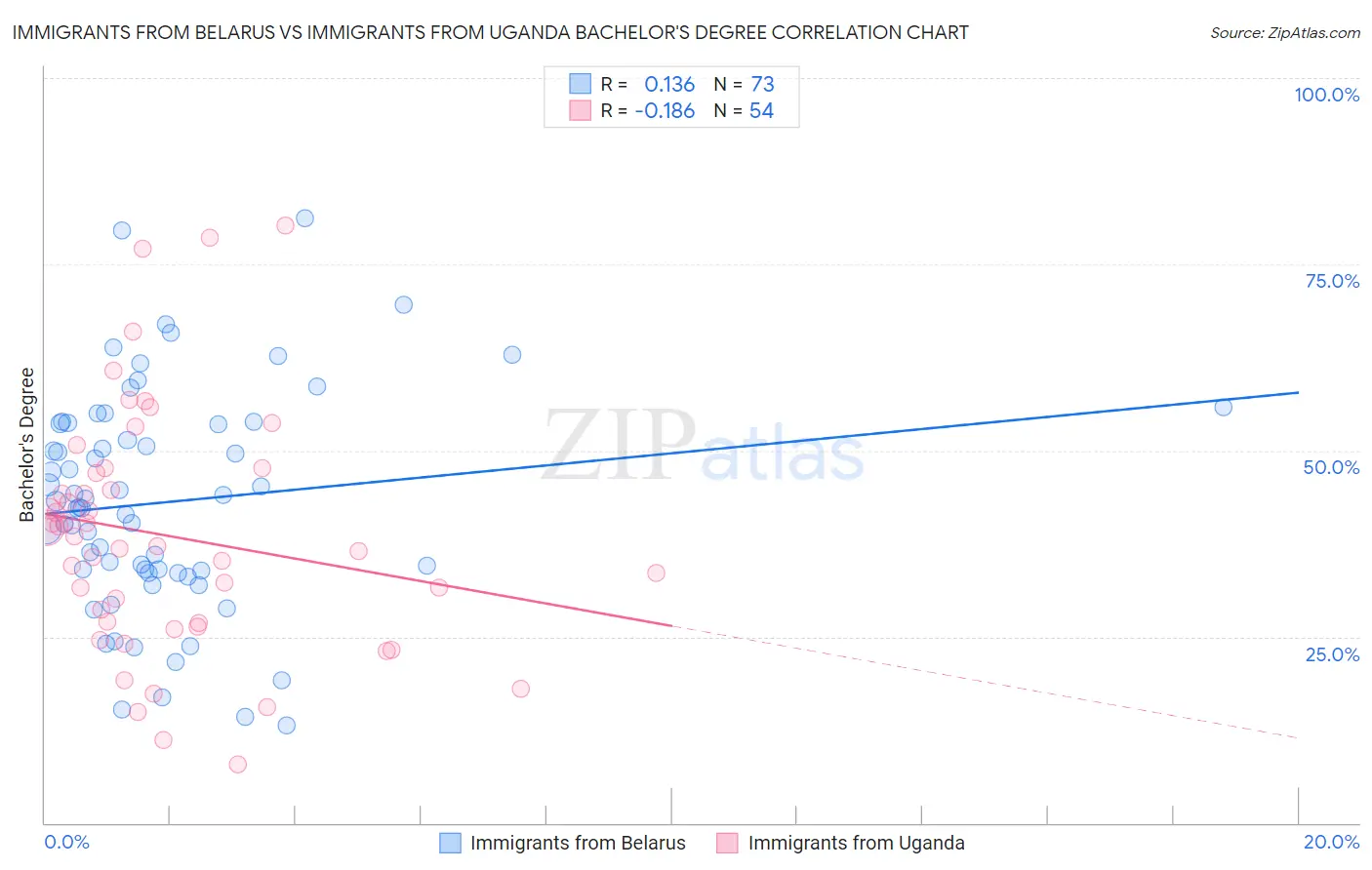 Immigrants from Belarus vs Immigrants from Uganda Bachelor's Degree