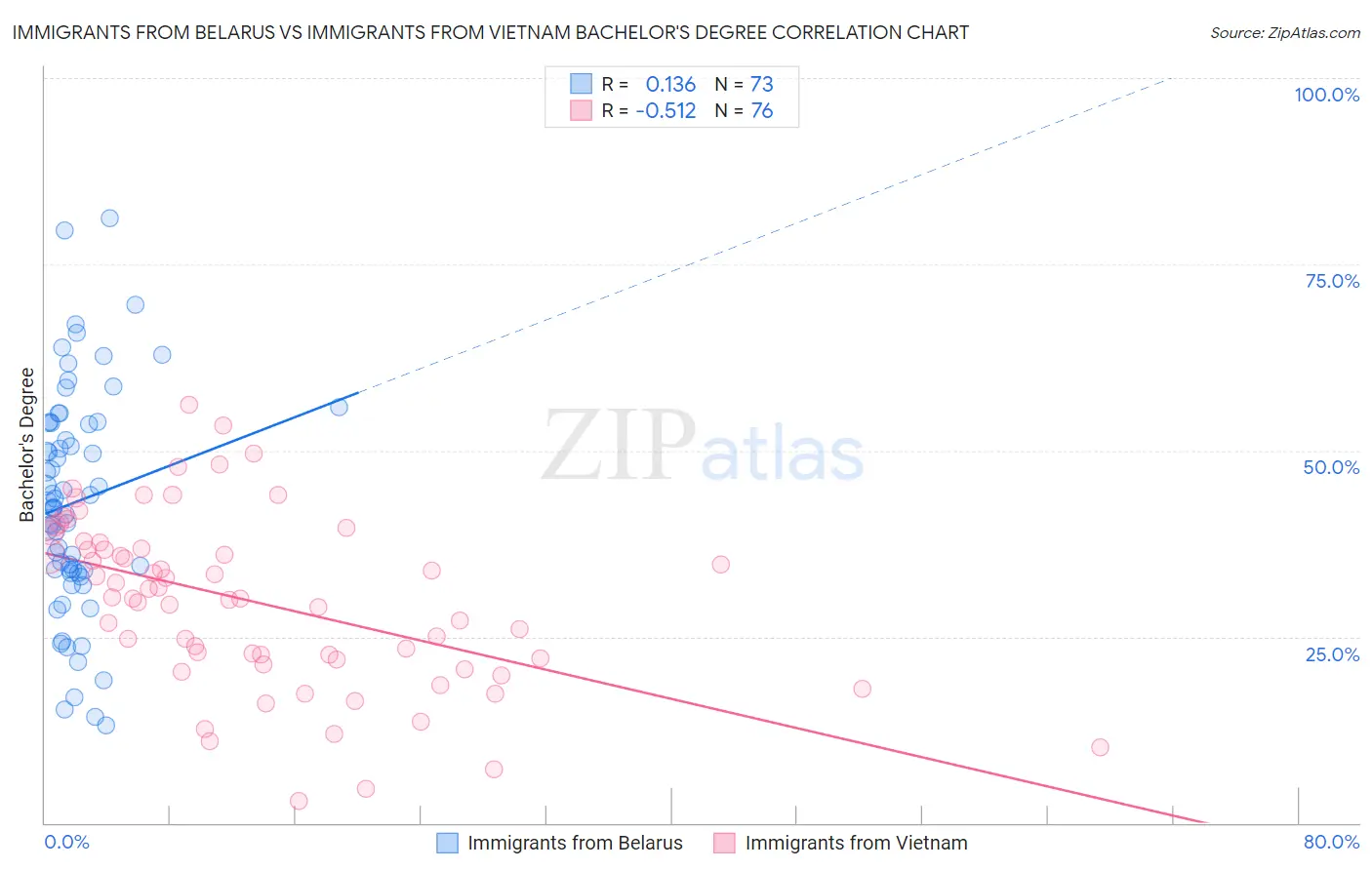 Immigrants from Belarus vs Immigrants from Vietnam Bachelor's Degree