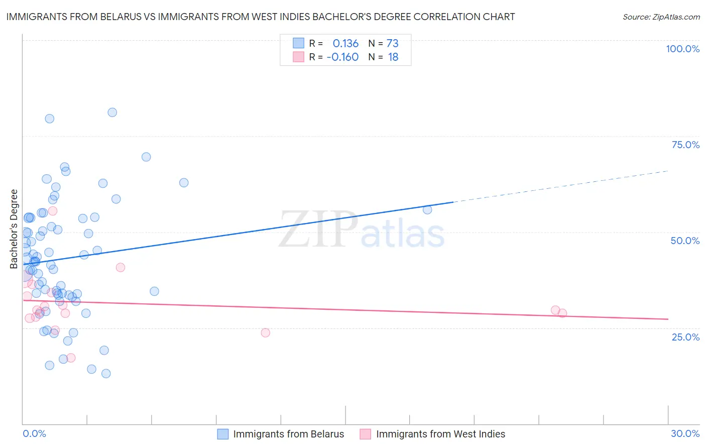 Immigrants from Belarus vs Immigrants from West Indies Bachelor's Degree