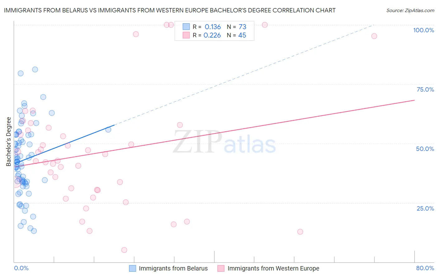 Immigrants from Belarus vs Immigrants from Western Europe Bachelor's Degree