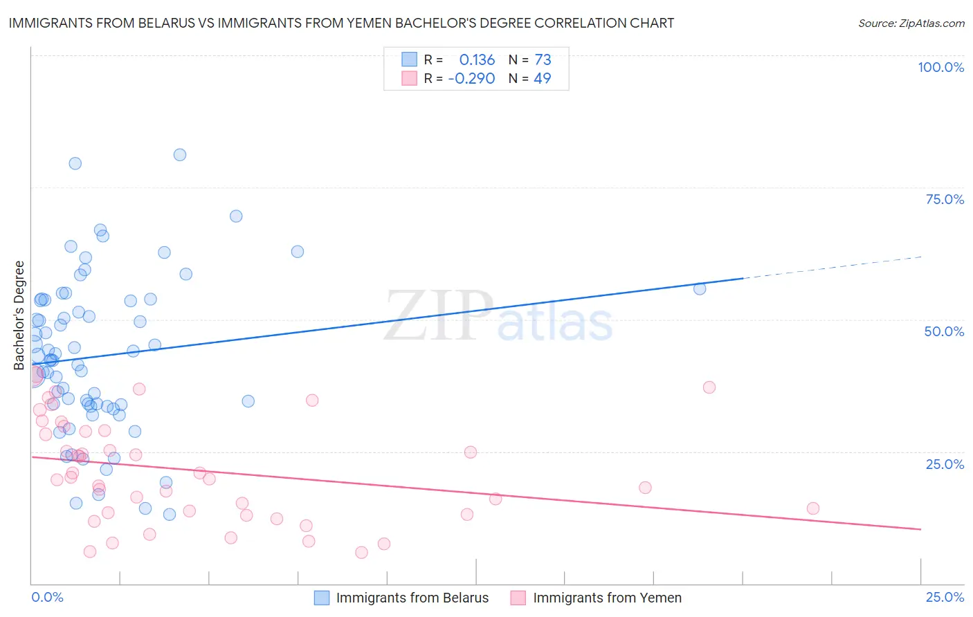 Immigrants from Belarus vs Immigrants from Yemen Bachelor's Degree
