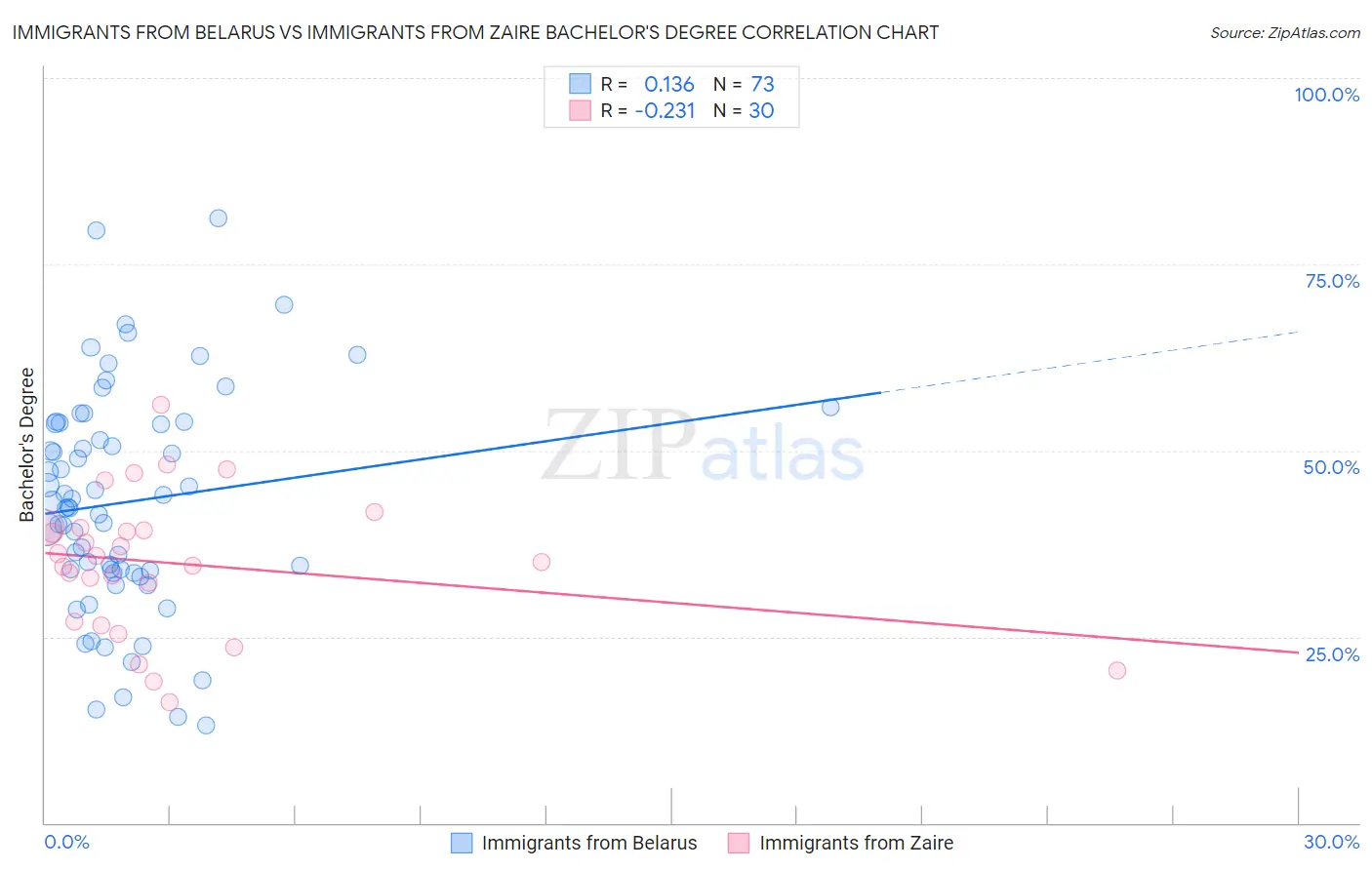 Immigrants from Belarus vs Immigrants from Zaire Bachelor's Degree