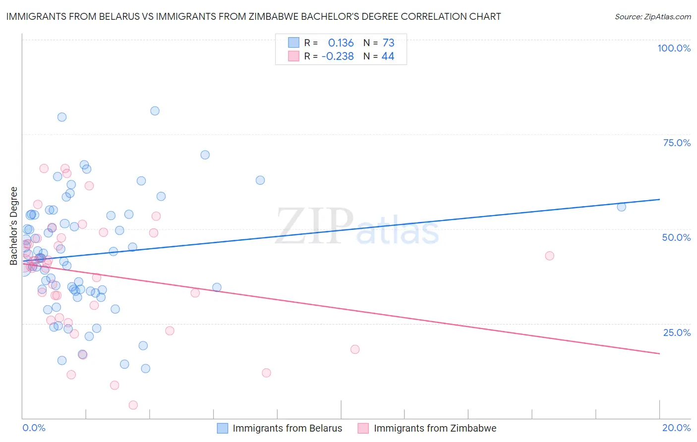 Immigrants from Belarus vs Immigrants from Zimbabwe Bachelor's Degree