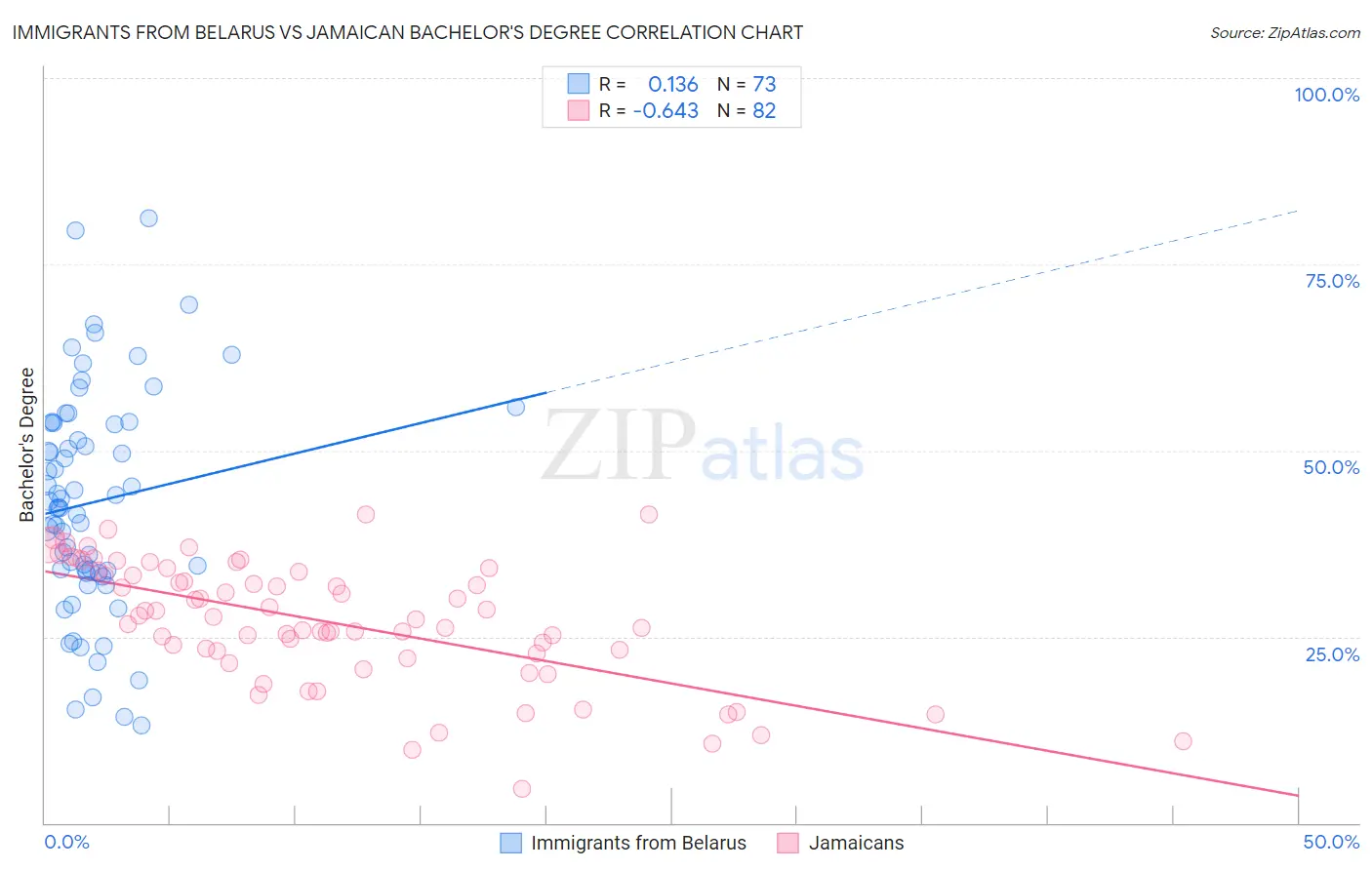 Immigrants from Belarus vs Jamaican Bachelor's Degree