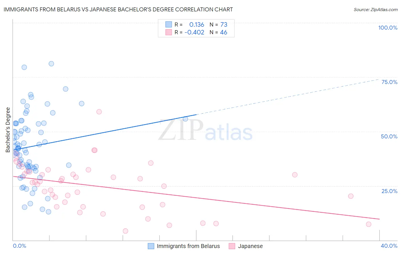 Immigrants from Belarus vs Japanese Bachelor's Degree