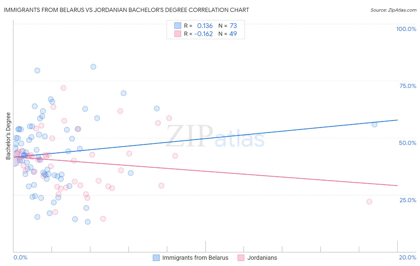 Immigrants from Belarus vs Jordanian Bachelor's Degree