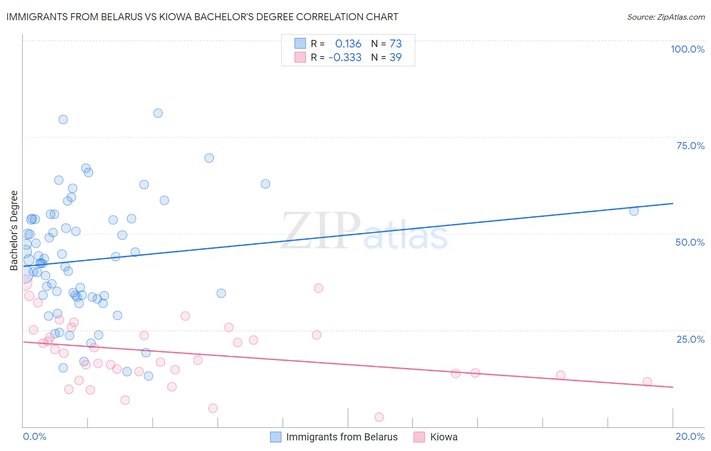 Immigrants from Belarus vs Kiowa Bachelor's Degree
