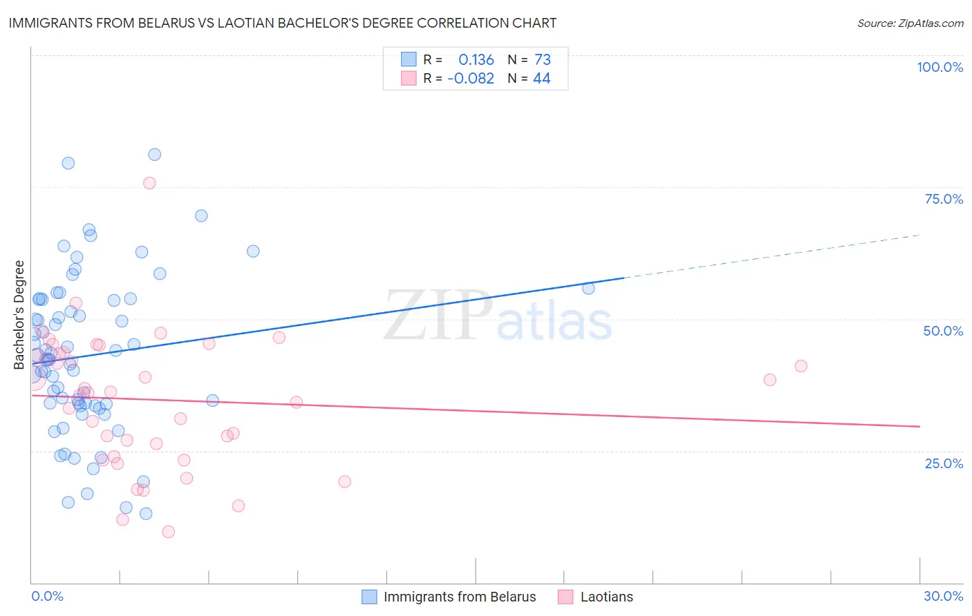 Immigrants from Belarus vs Laotian Bachelor's Degree