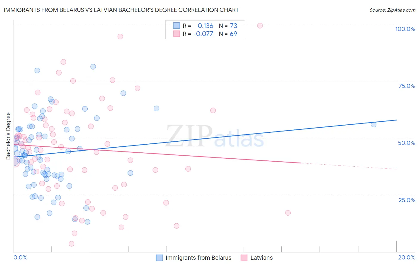 Immigrants from Belarus vs Latvian Bachelor's Degree