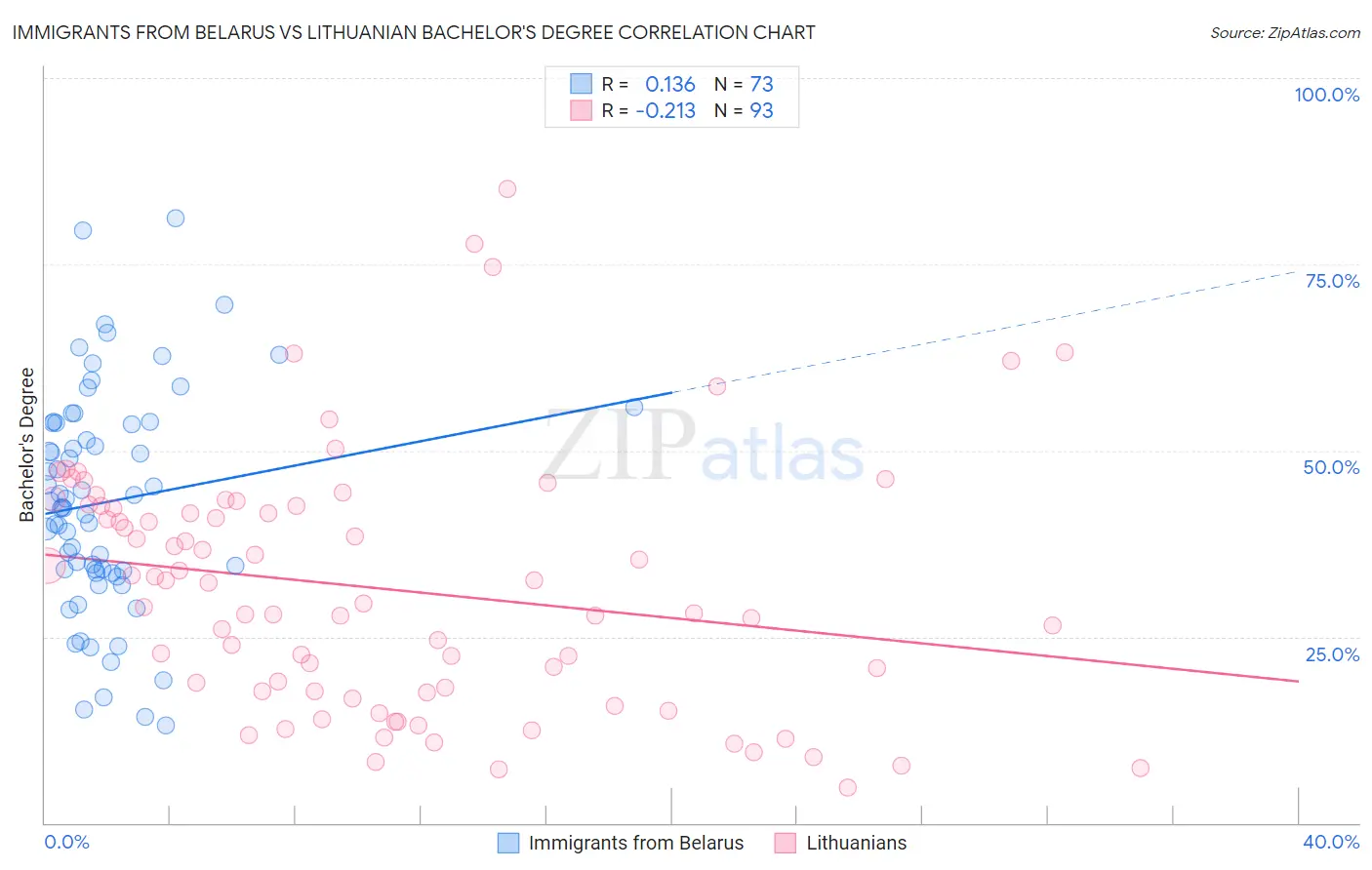 Immigrants from Belarus vs Lithuanian Bachelor's Degree