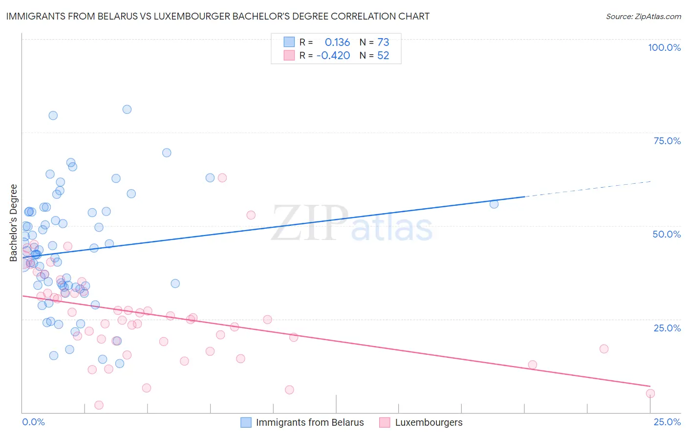 Immigrants from Belarus vs Luxembourger Bachelor's Degree