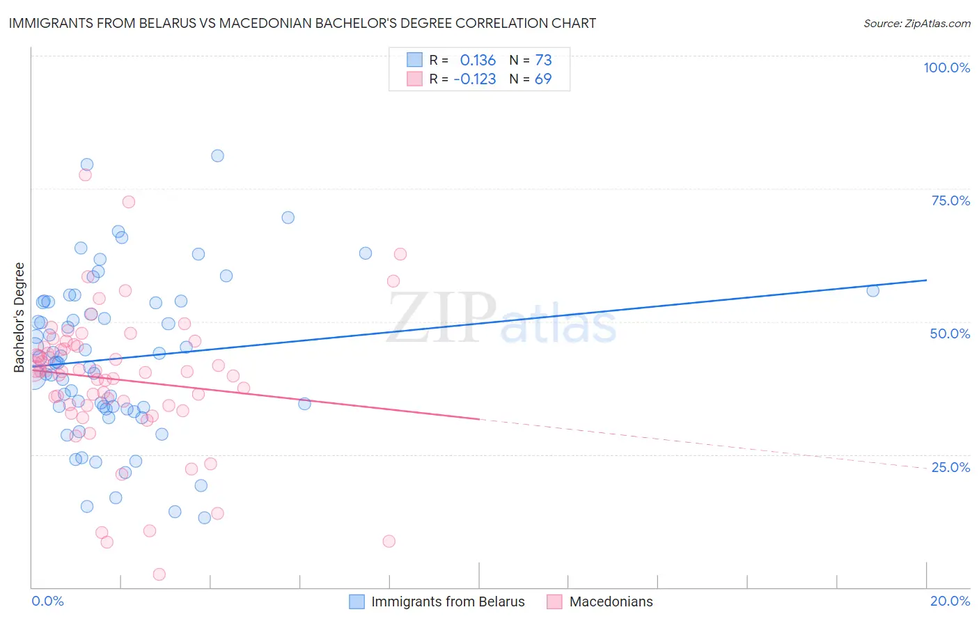 Immigrants from Belarus vs Macedonian Bachelor's Degree