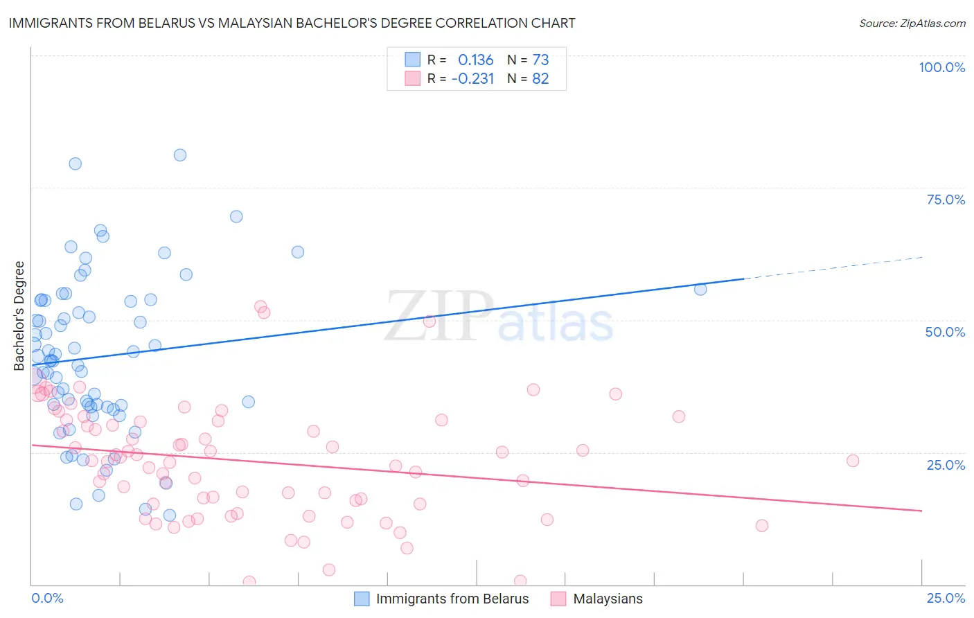 Immigrants from Belarus vs Malaysian Bachelor's Degree